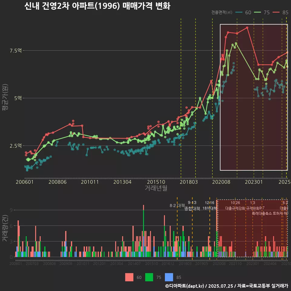 신내 건영2차 아파트(1996) 매매가격 변화