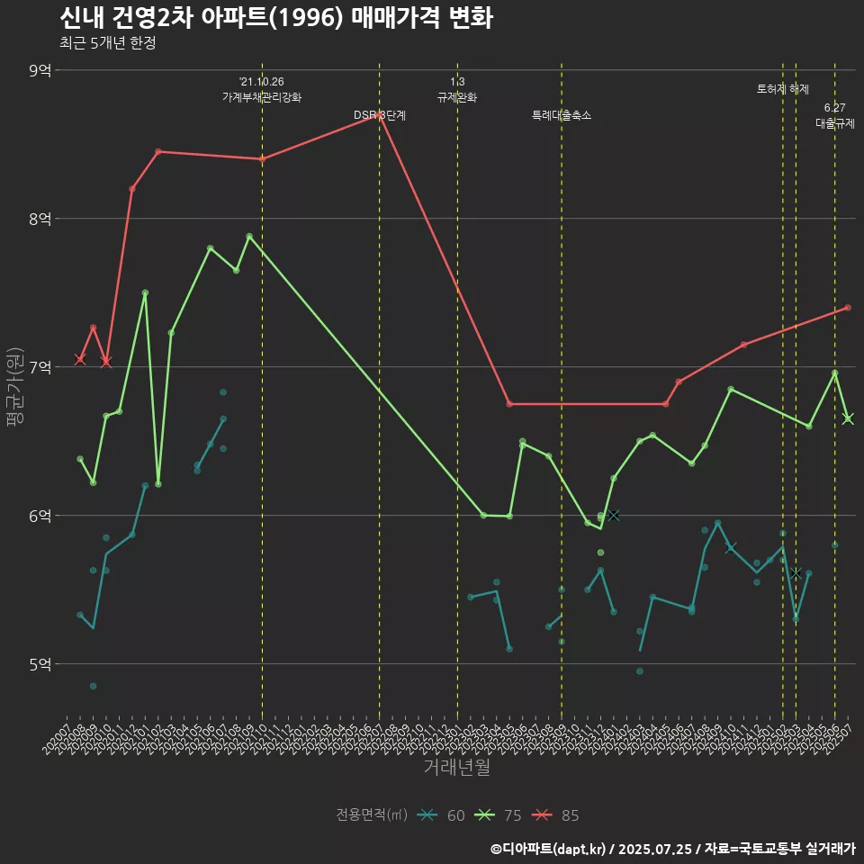 신내 건영2차 아파트(1996) 매매가격 변화