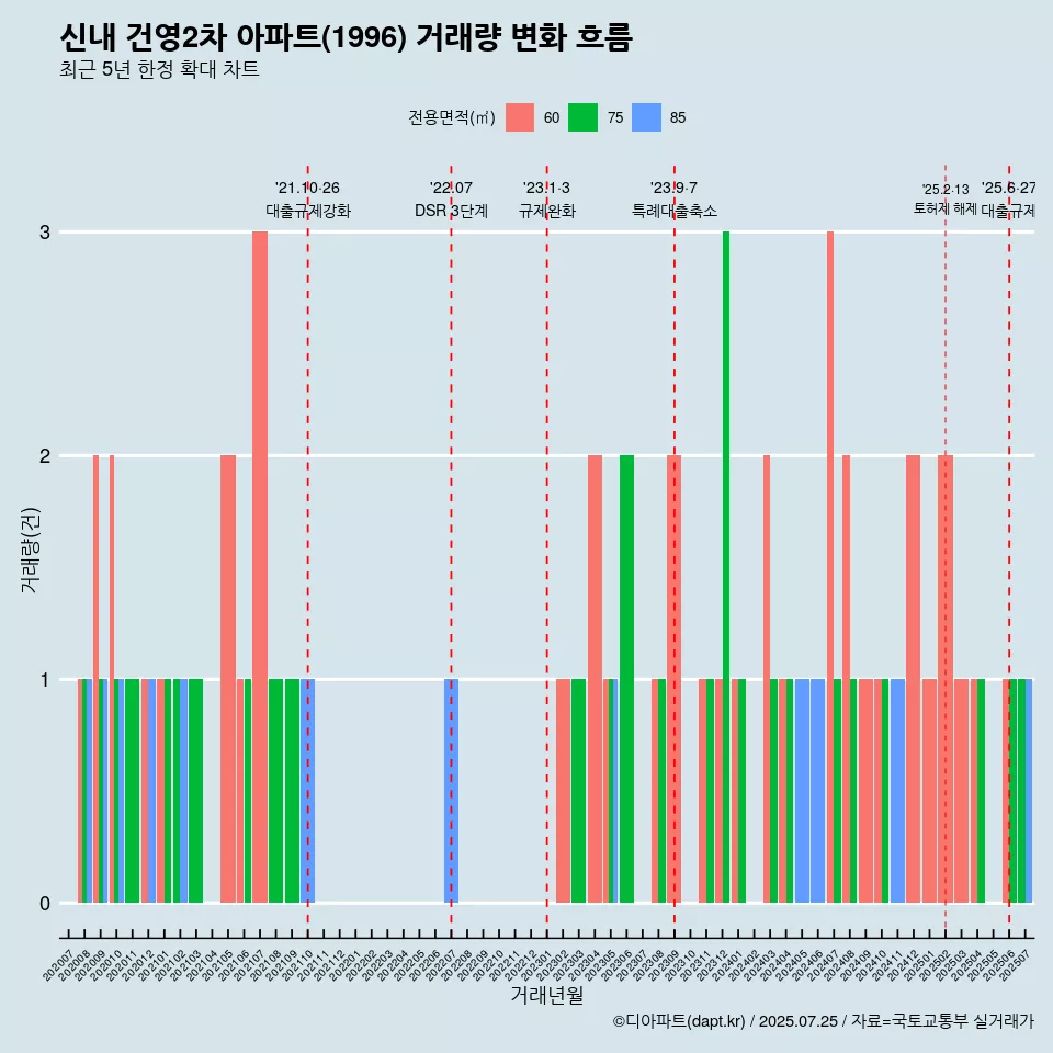 신내 건영2차 아파트(1996) 거래량 변화 흐름