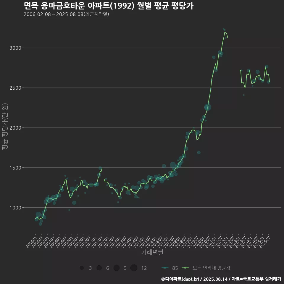 면목 용마금호타운 아파트(1992) 월별 평균 평당가