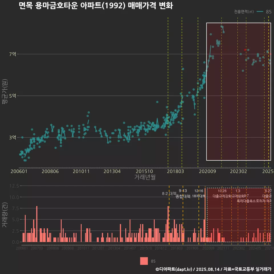 면목 용마금호타운 아파트(1992) 매매가격 변화