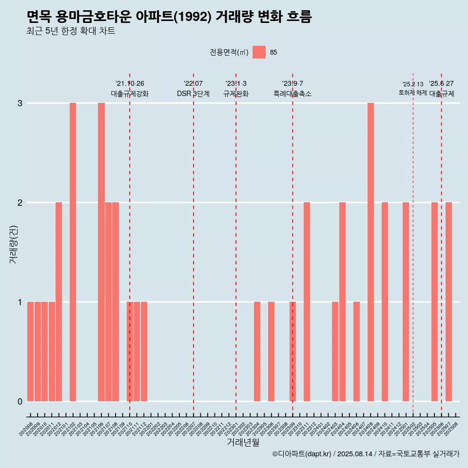 면목 용마금호타운 아파트(1992) 거래량 변화 흐름