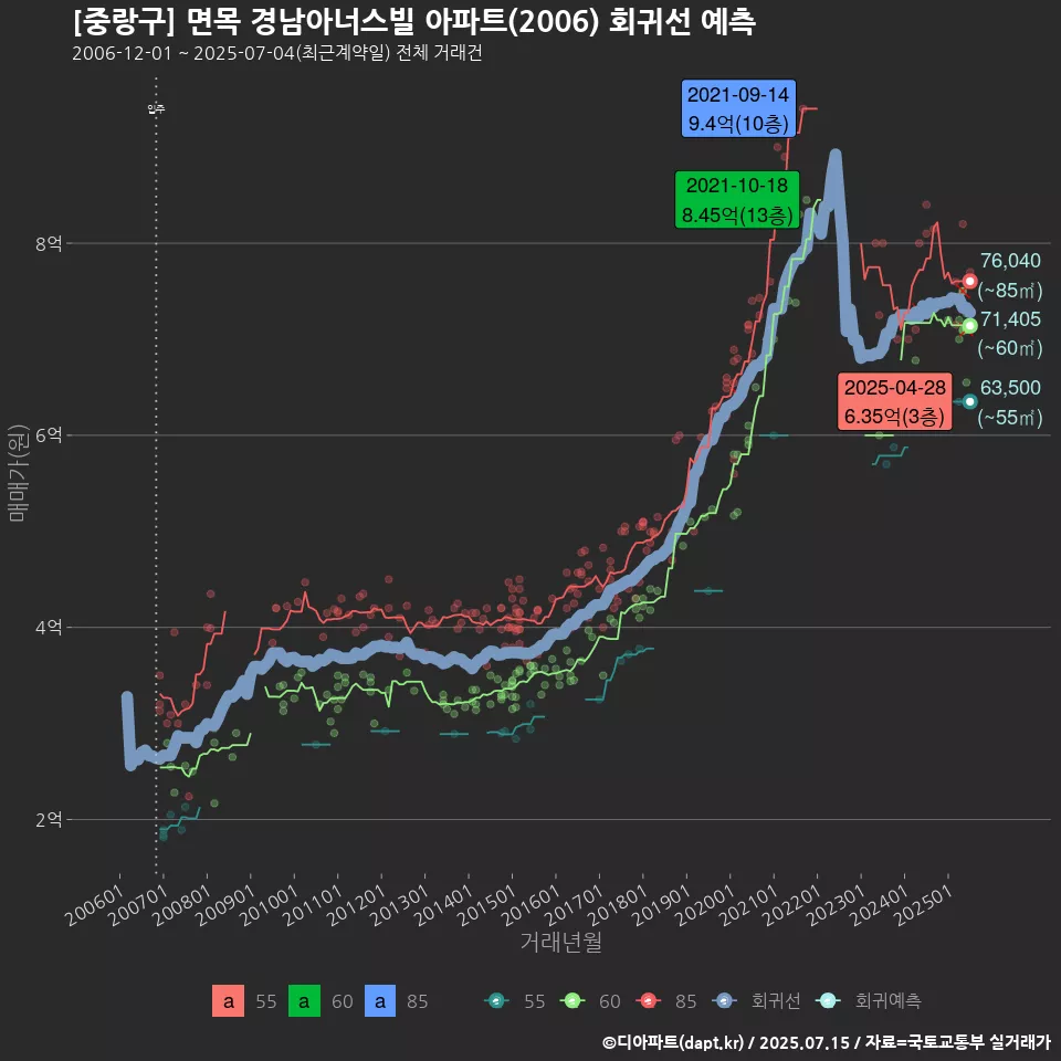 [중랑구] 면목 경남아너스빌 아파트(2006) 회귀선 예측