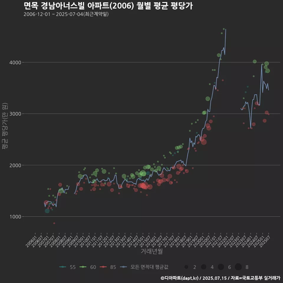 면목 경남아너스빌 아파트(2006) 월별 평균 평당가