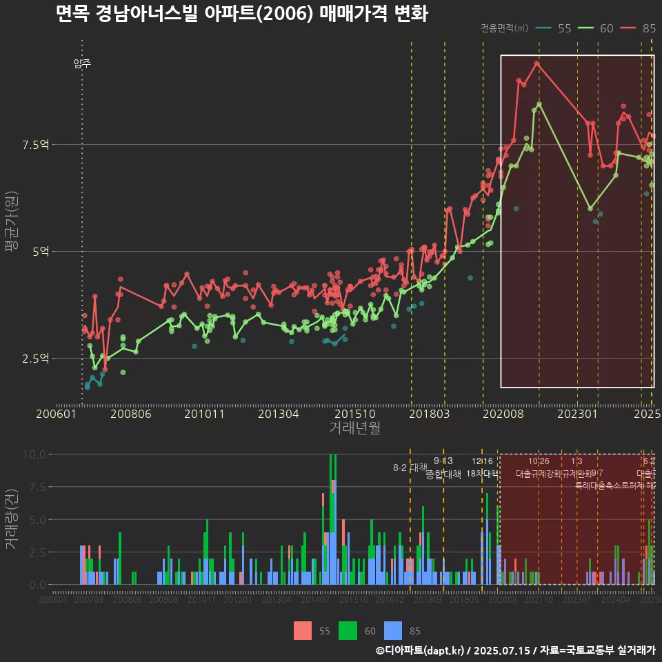 면목 경남아너스빌 아파트(2006) 매매가격 변화