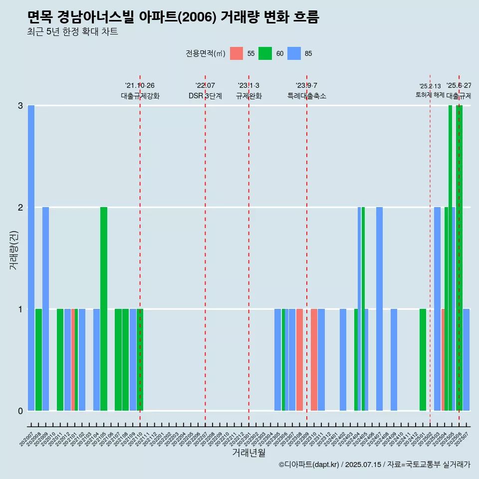 면목 경남아너스빌 아파트(2006) 거래량 변화 흐름