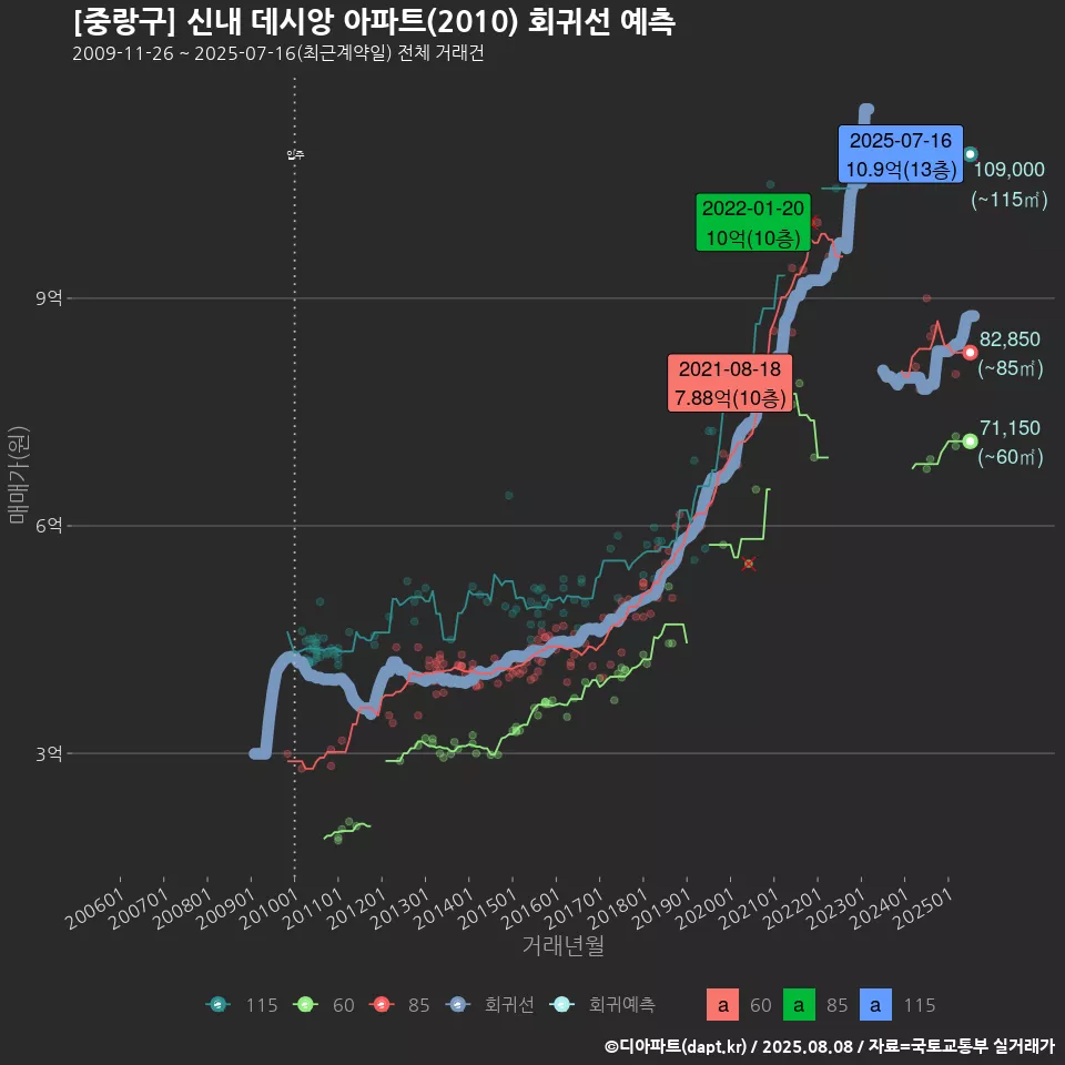 [중랑구] 신내 데시앙 아파트(2010) 회귀선 예측
