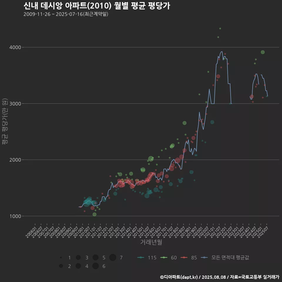 신내 데시앙 아파트(2010) 월별 평균 평당가