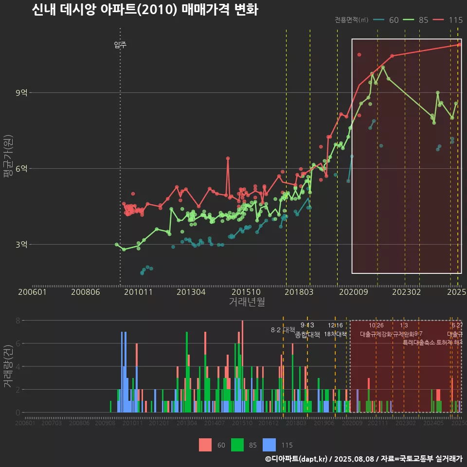 신내 데시앙 아파트(2010) 매매가격 변화