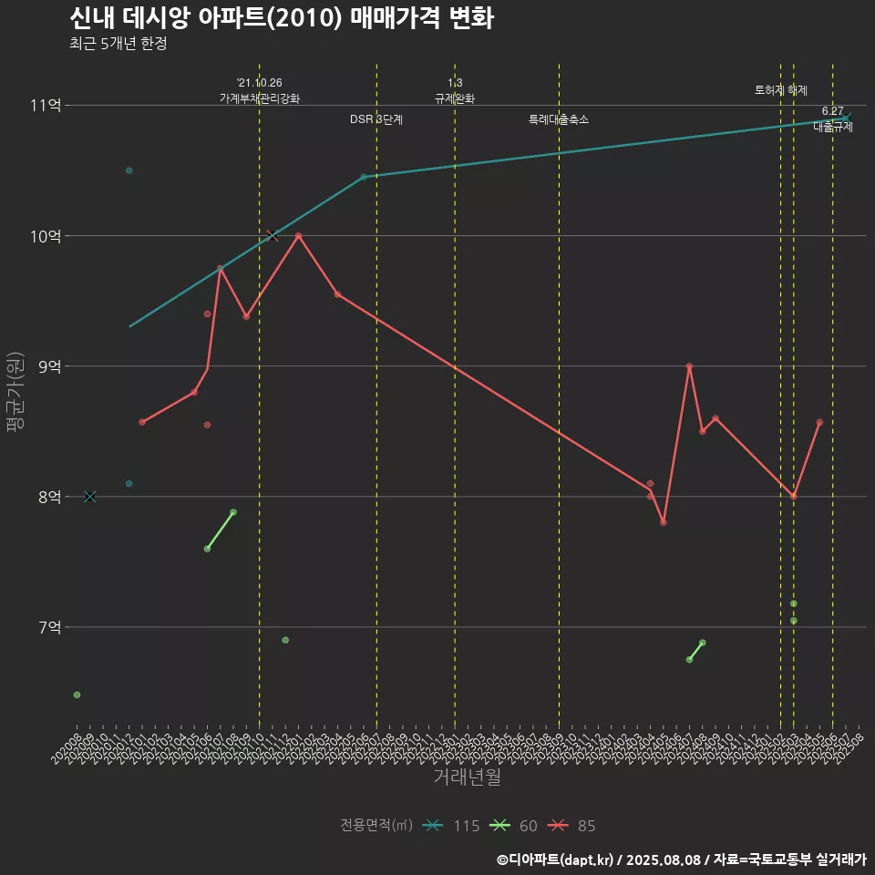 신내 데시앙 아파트(2010) 매매가격 변화