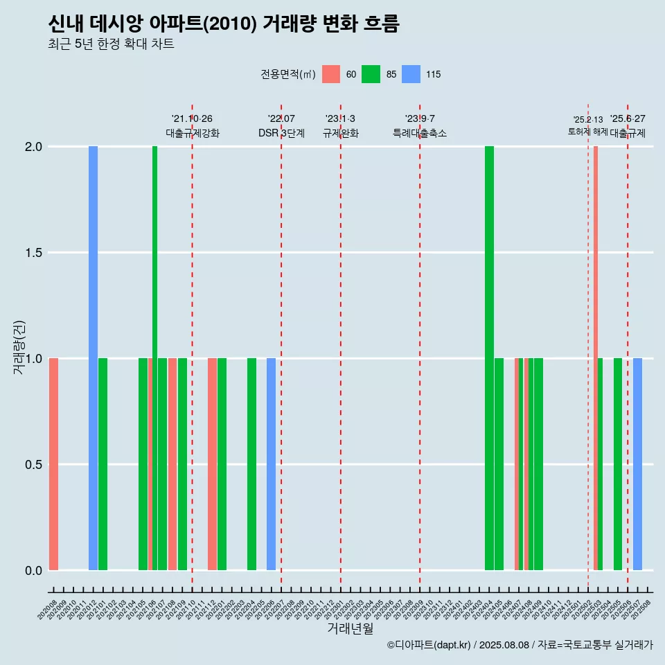 신내 데시앙 아파트(2010) 거래량 변화 흐름