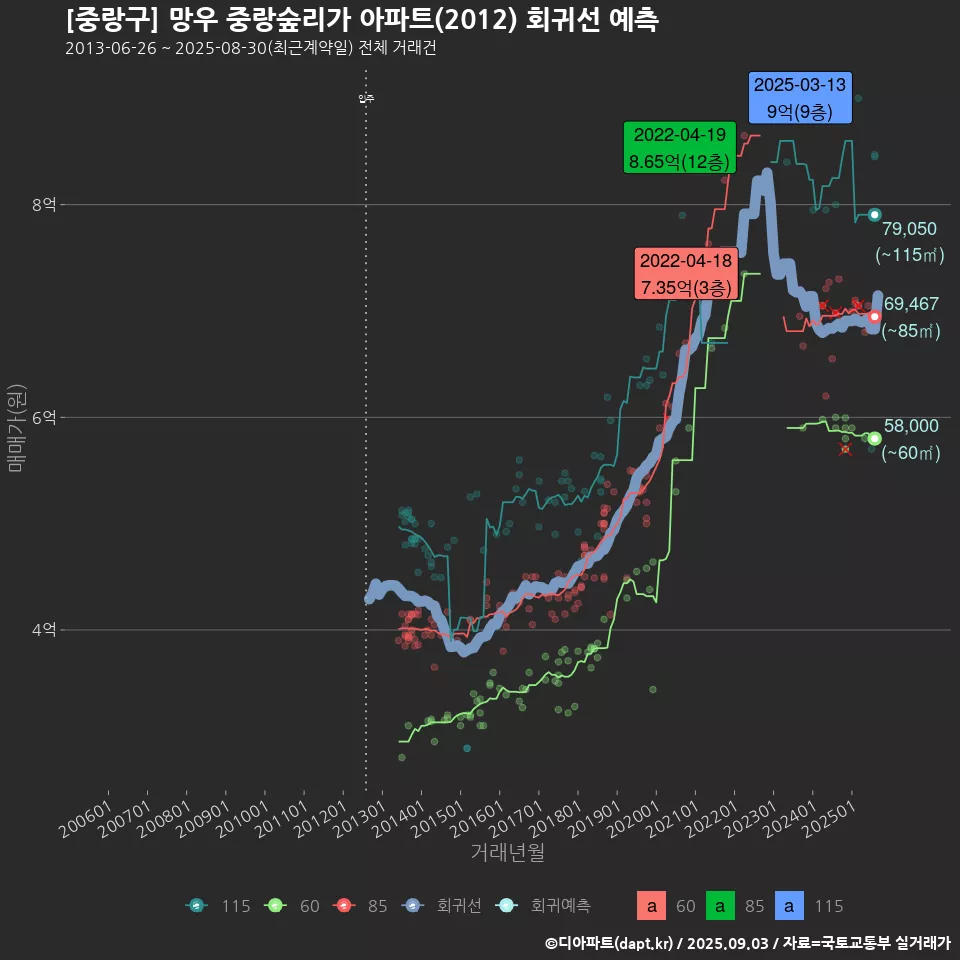 [중랑구] 망우 중랑숲리가 아파트(2012) 회귀선 예측