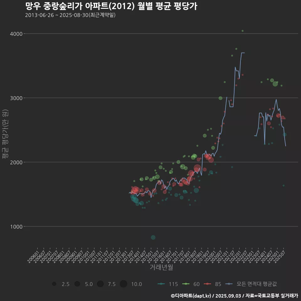 망우 중랑숲리가 아파트(2012) 월별 평균 평당가
