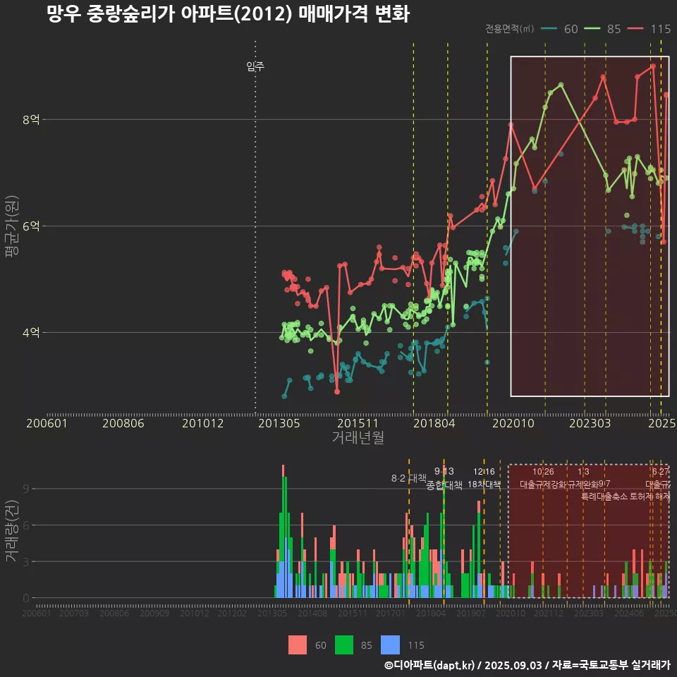 망우 중랑숲리가 아파트(2012) 매매가격 변화