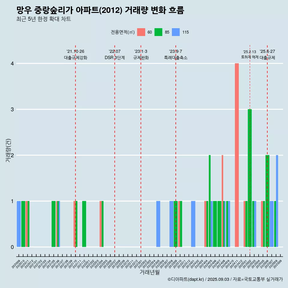 망우 중랑숲리가 아파트(2012) 거래량 변화 흐름