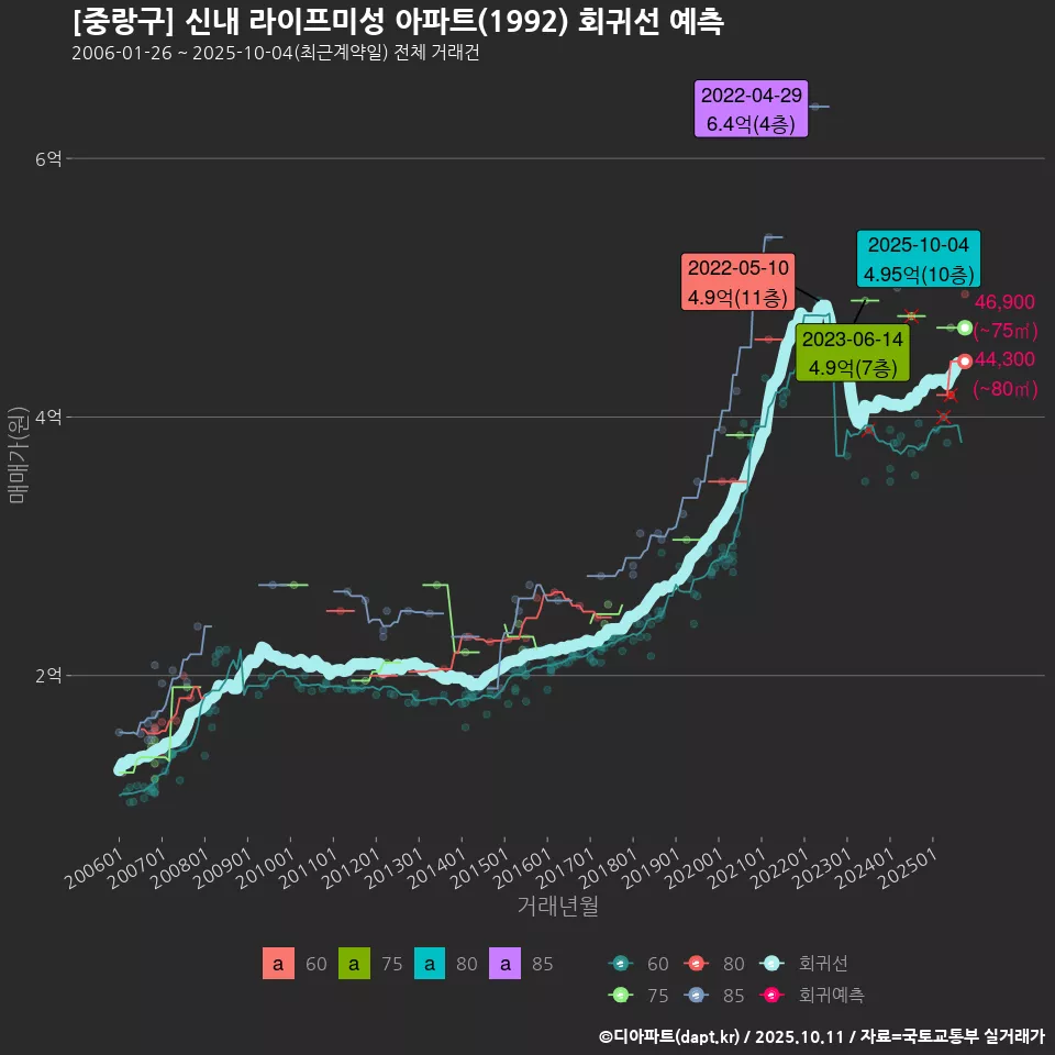 [중랑구] 신내 라이프미성 아파트(1992) 회귀선 예측
