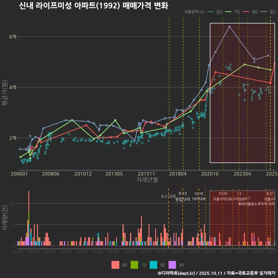 신내 라이프미성 아파트(1992) 매매가격 변화