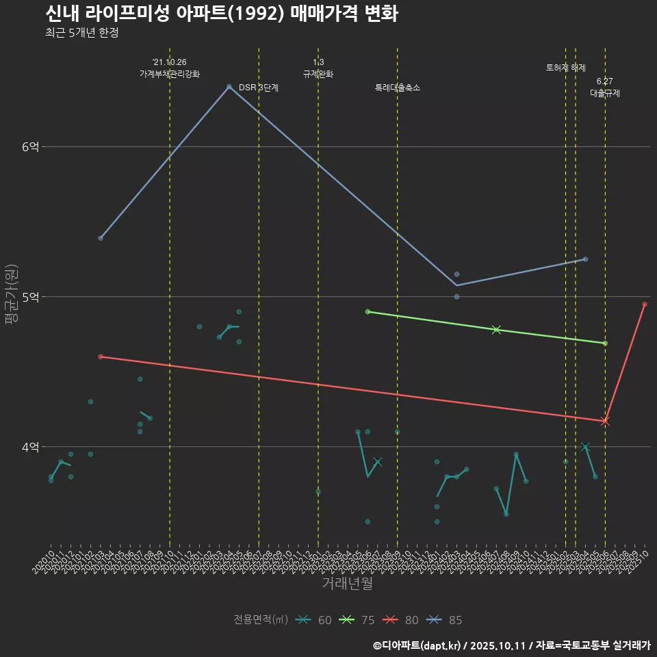 신내 라이프미성 아파트(1992) 매매가격 변화
