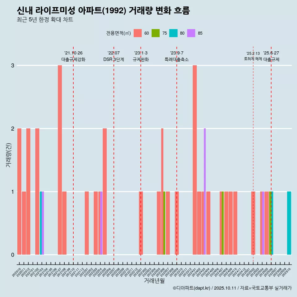 신내 라이프미성 아파트(1992) 거래량 변화 흐름