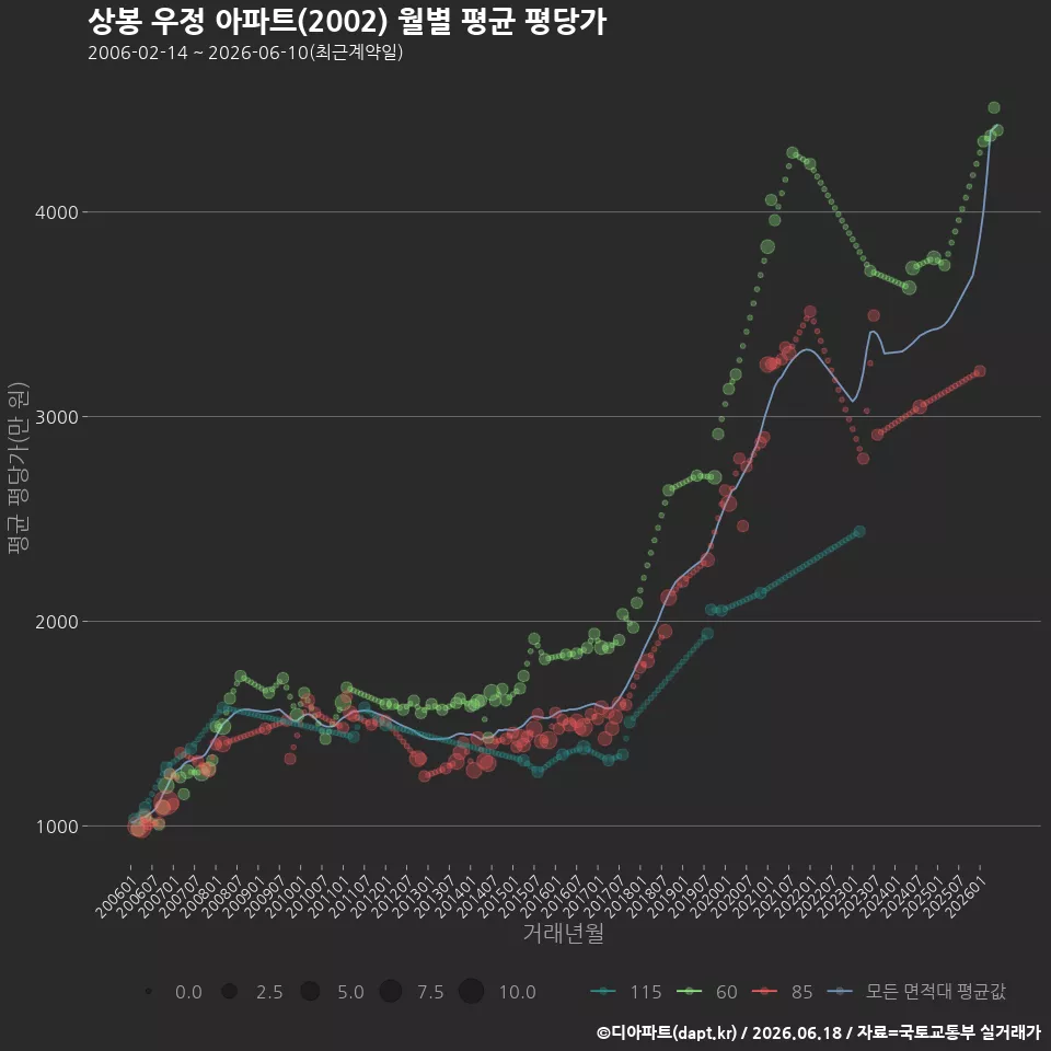 상봉 우정 아파트(2002) 월별 평균 평당가