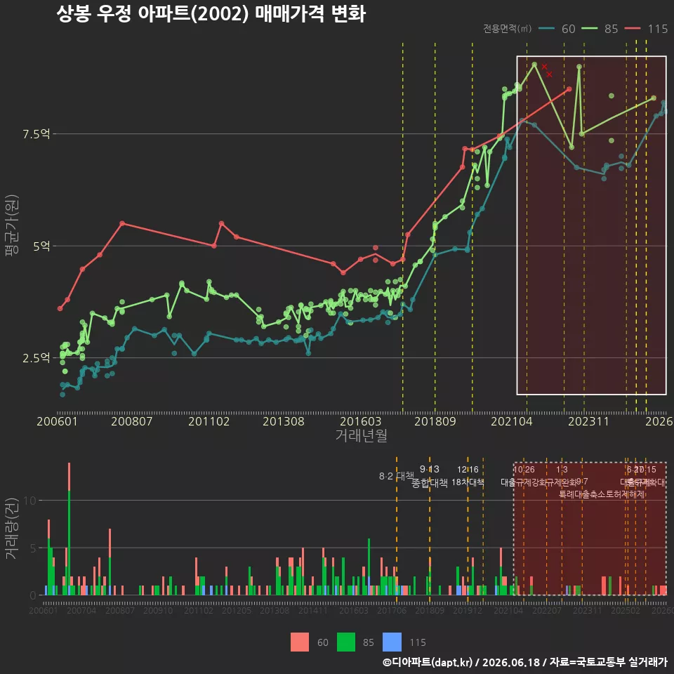 상봉 우정 아파트(2002) 매매가격 변화