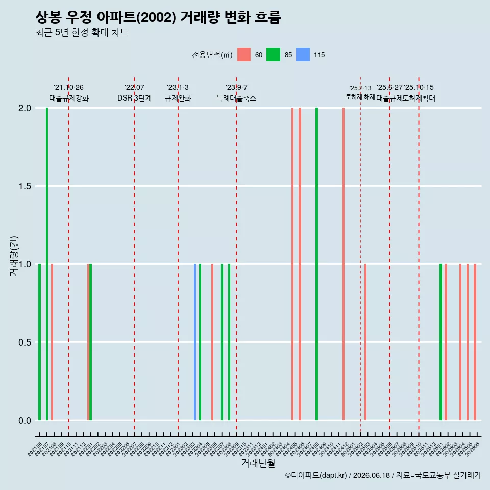 상봉 우정 아파트(2002) 거래량 변화 흐름