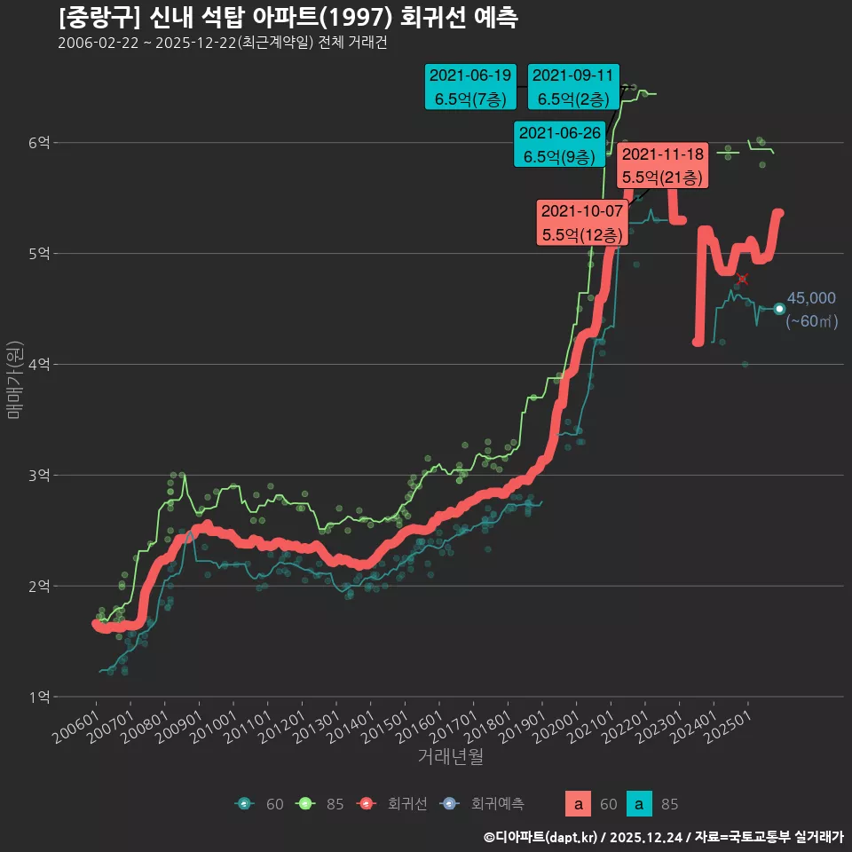 [중랑구] 신내 석탑 아파트(1997) 회귀선 예측