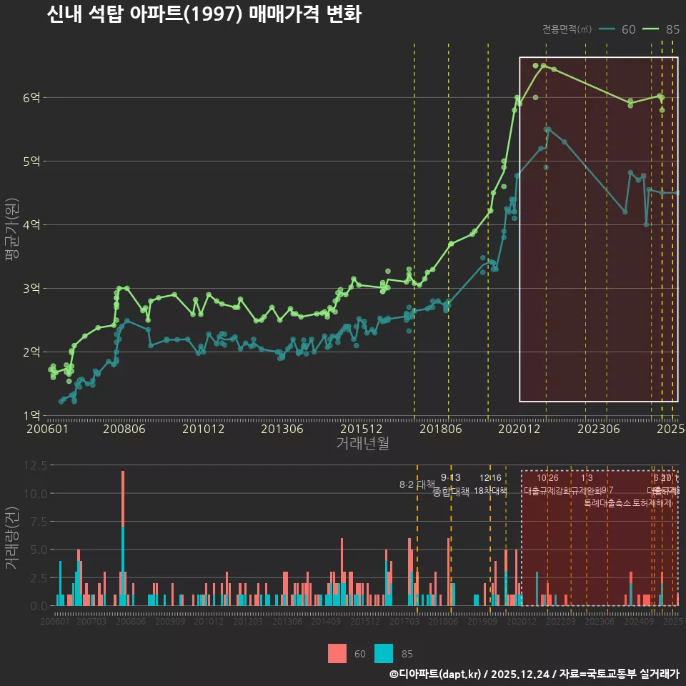 신내 석탑 아파트(1997) 매매가격 변화