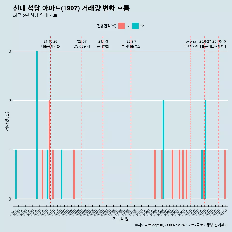 신내 석탑 아파트(1997) 거래량 변화 흐름