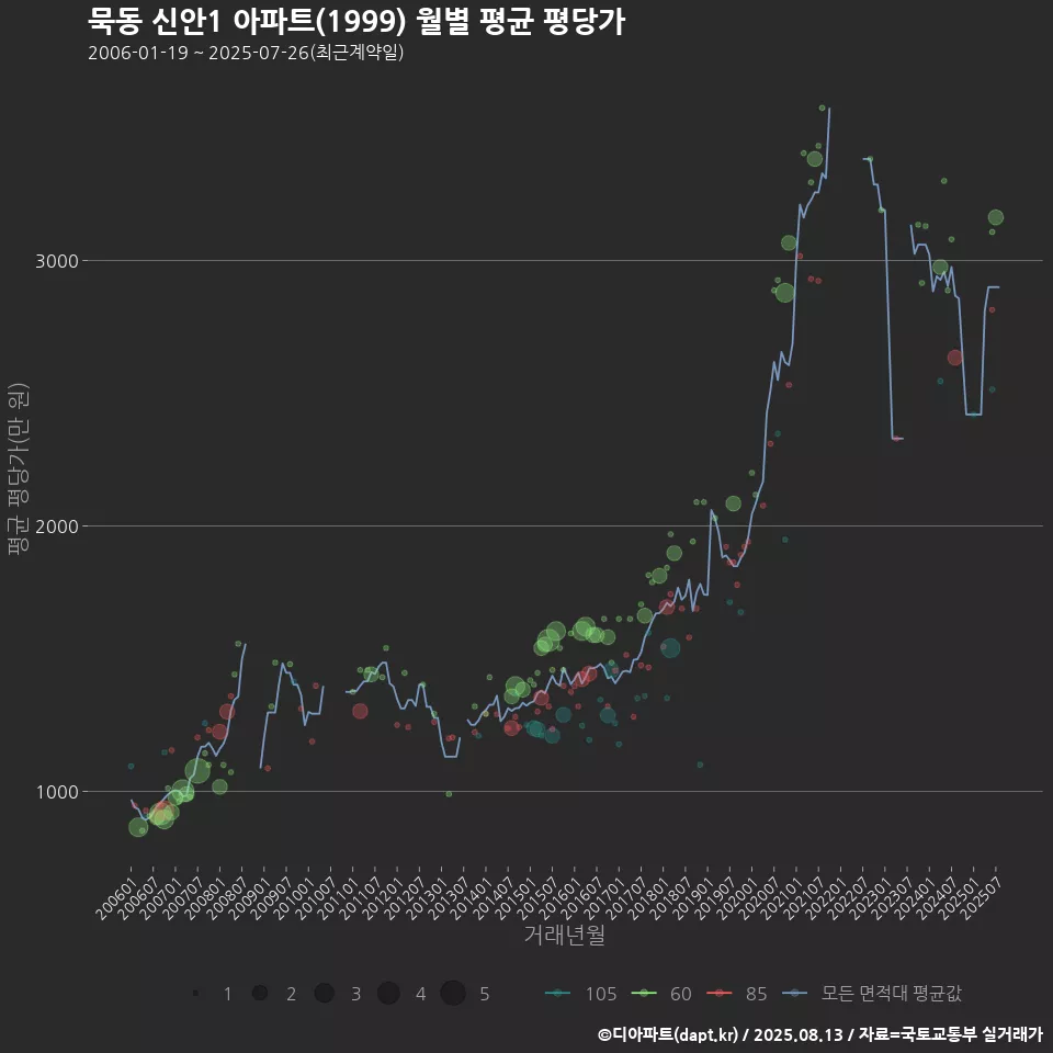 묵동 신안1 아파트(1999) 월별 평균 평당가