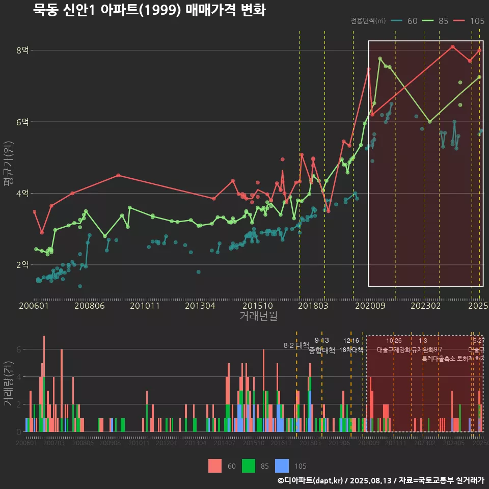 묵동 신안1 아파트(1999) 매매가격 변화