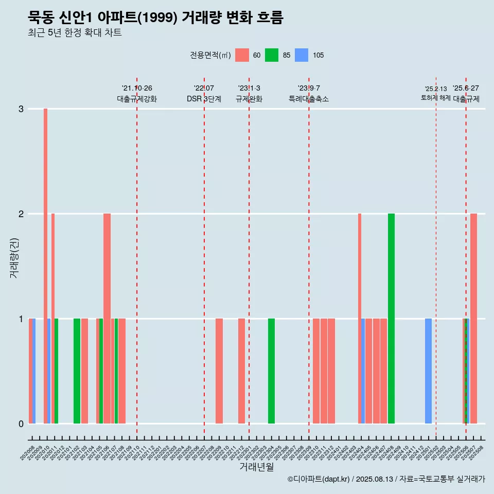 묵동 신안1 아파트(1999) 거래량 변화 흐름