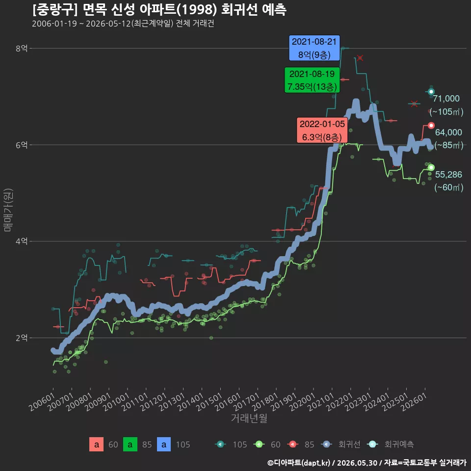 [중랑구] 면목 신성 아파트(1998) 회귀선 예측
