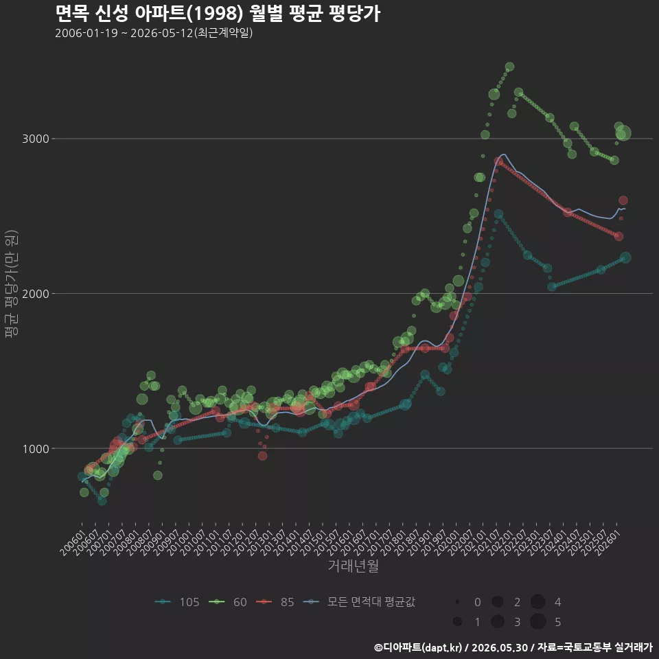 면목 신성 아파트(1998) 월별 평균 평당가