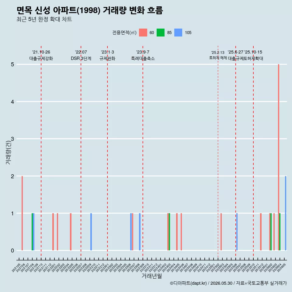 면목 신성 아파트(1998) 거래량 변화 흐름