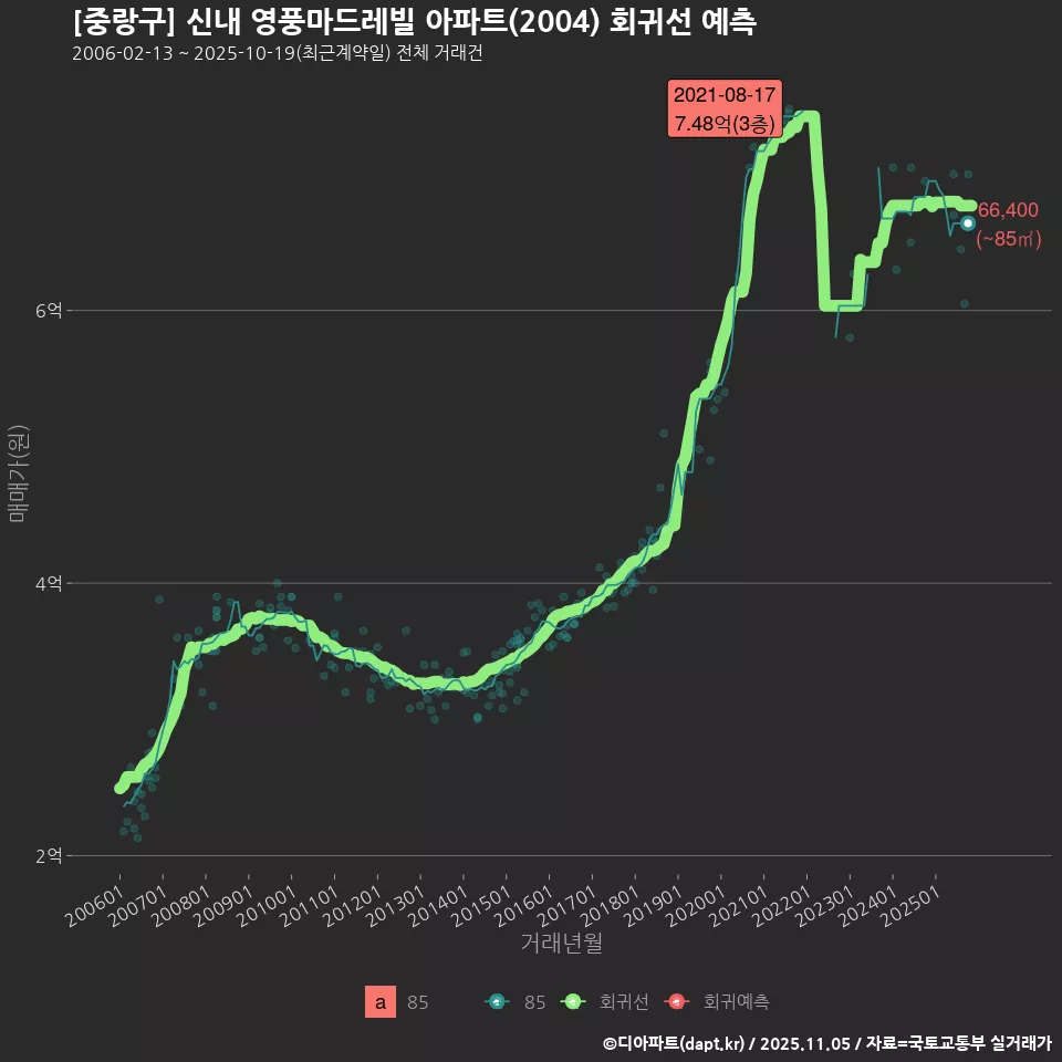 [중랑구] 신내 영풍마드레빌 아파트(2004) 회귀선 예측