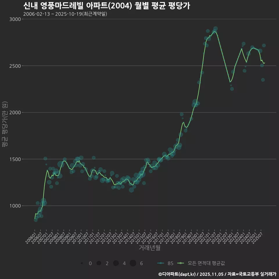 신내 영풍마드레빌 아파트(2004) 월별 평균 평당가