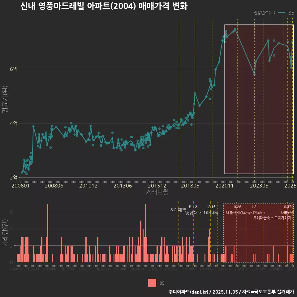 신내 영풍마드레빌 아파트(2004) 매매가격 변화