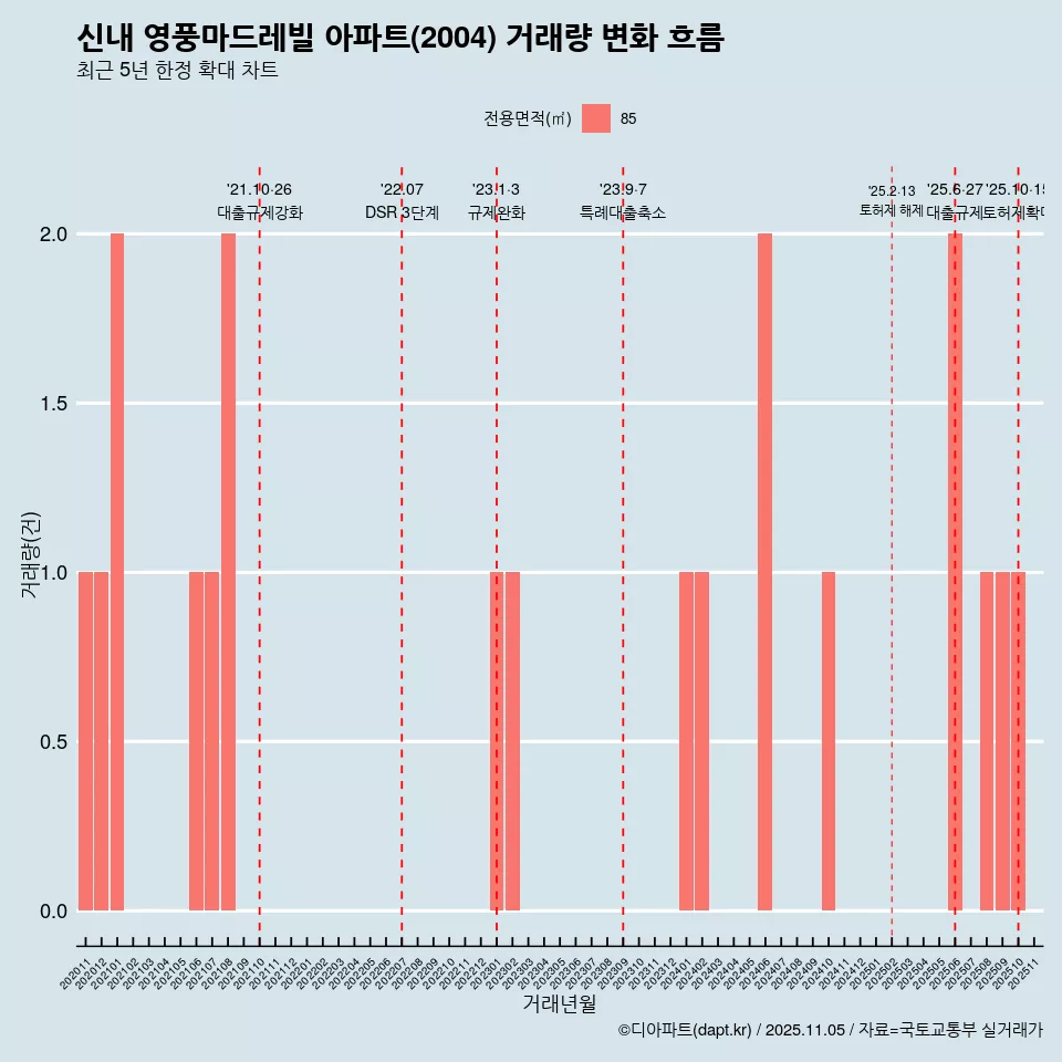 신내 영풍마드레빌 아파트(2004) 거래량 변화 흐름