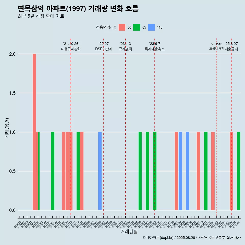면목삼익 아파트(1997) 거래량 변화 흐름