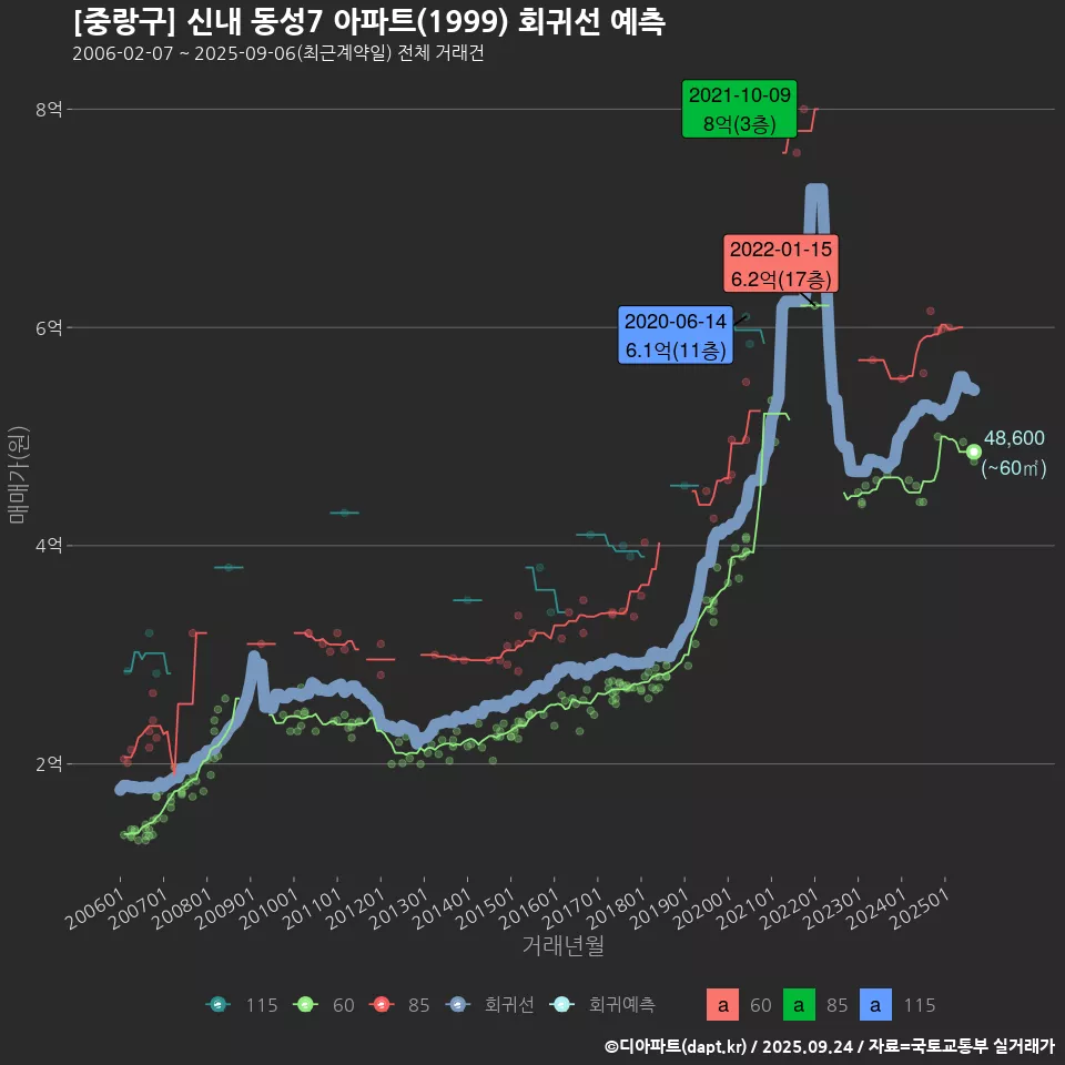 [중랑구] 신내 동성7 아파트(1999) 회귀선 예측