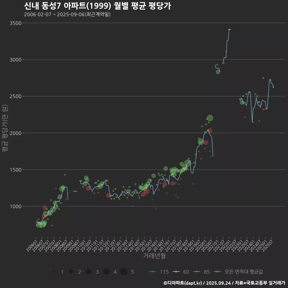 신내 동성7 아파트(1999) 월별 평균 평당가