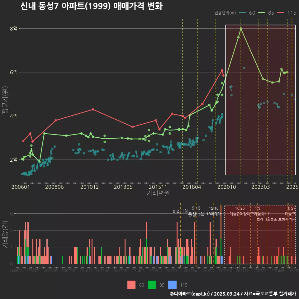 신내 동성7 아파트(1999) 매매가격 변화