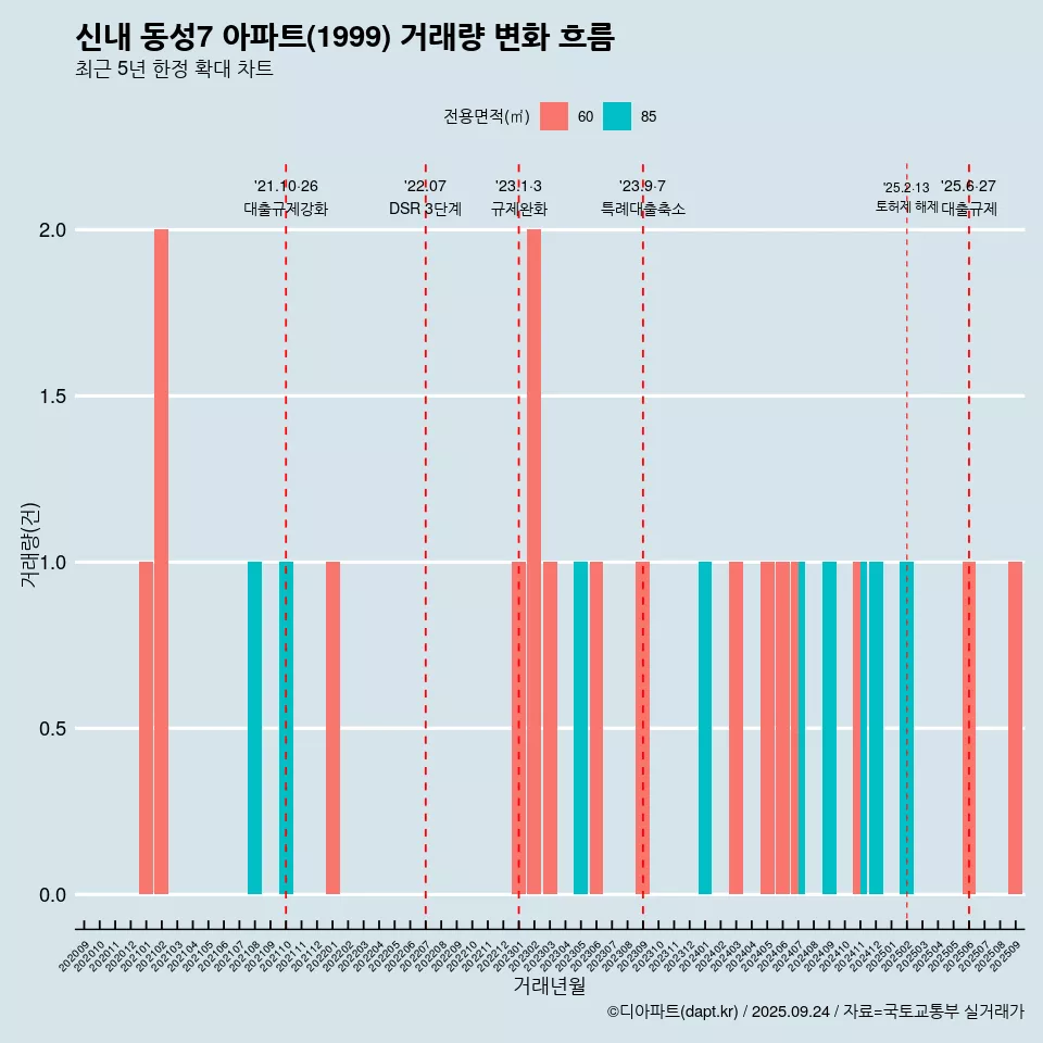 신내 동성7 아파트(1999) 거래량 변화 흐름