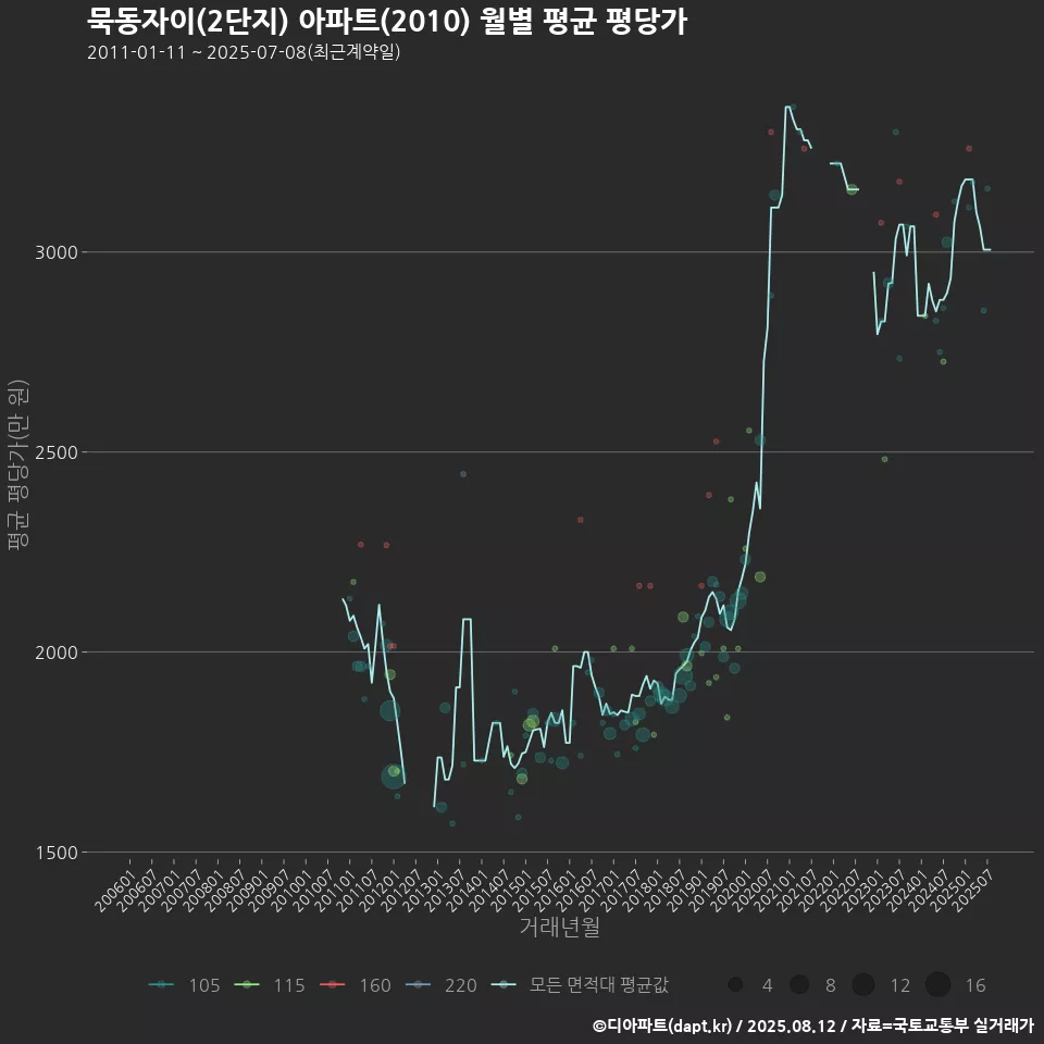 묵동자이(2단지) 아파트(2010) 월별 평균 평당가