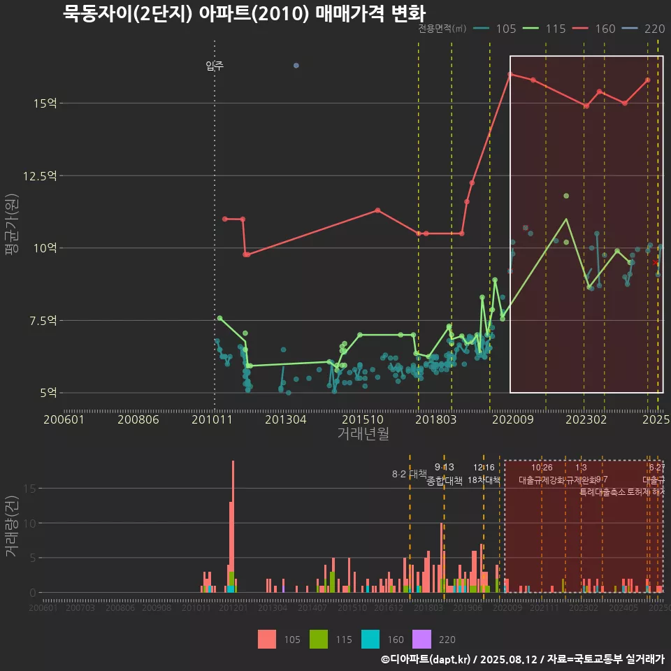 묵동자이(2단지) 아파트(2010) 매매가격 변화