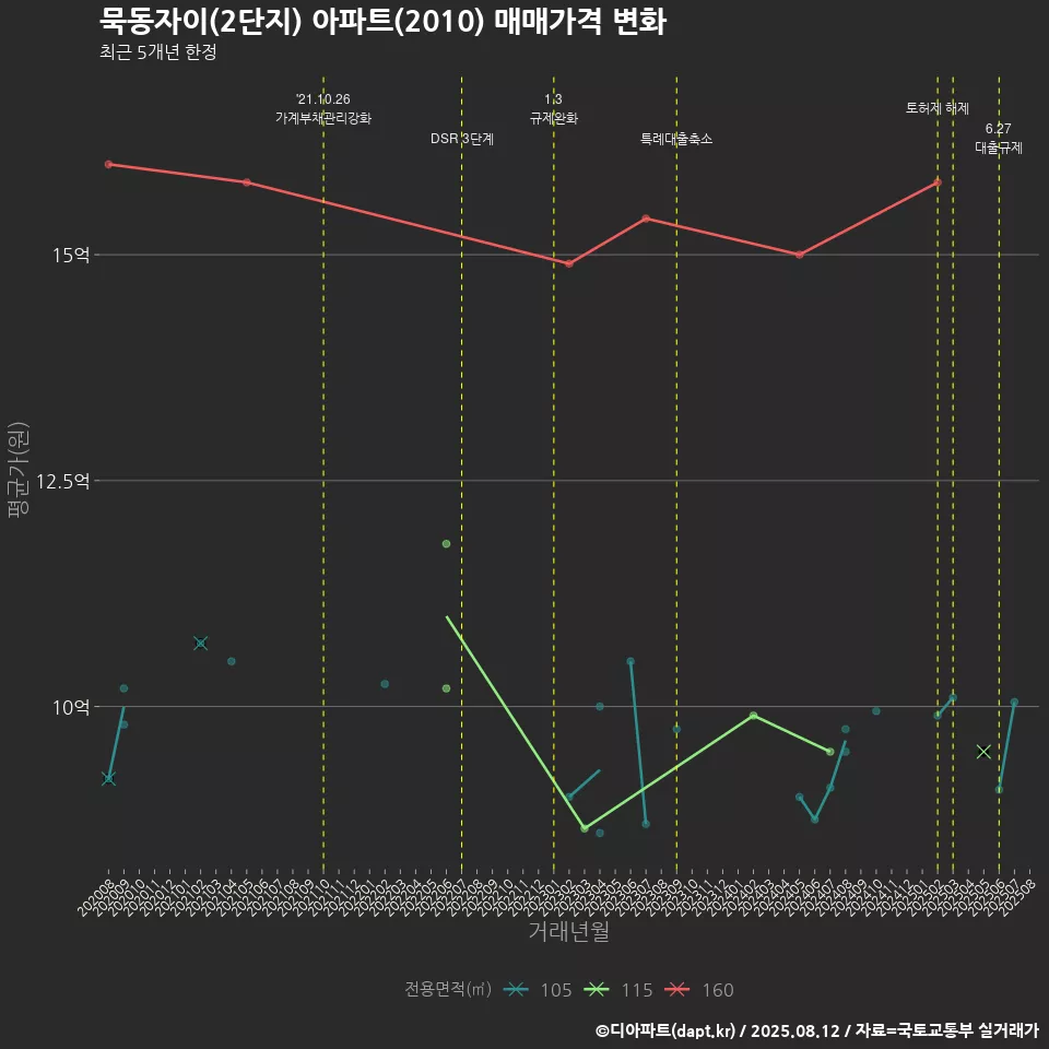 묵동자이(2단지) 아파트(2010) 매매가격 변화