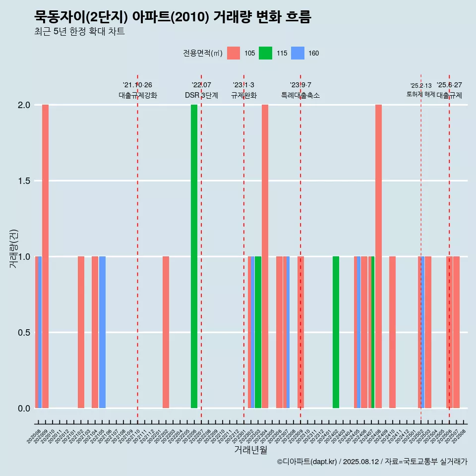 묵동자이(2단지) 아파트(2010) 거래량 변화 흐름