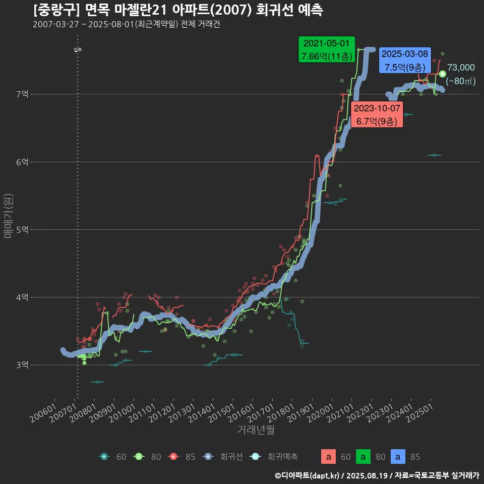 [중랑구] 면목 마젤란21 아파트(2007) 회귀선 예측
