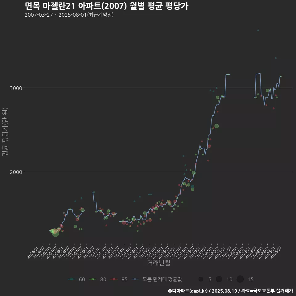 면목 마젤란21 아파트(2007) 월별 평균 평당가